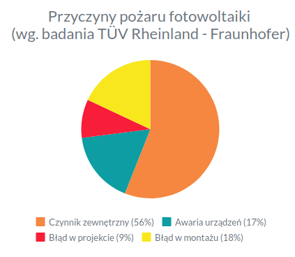 Pożary fotowoltaiki - wykres